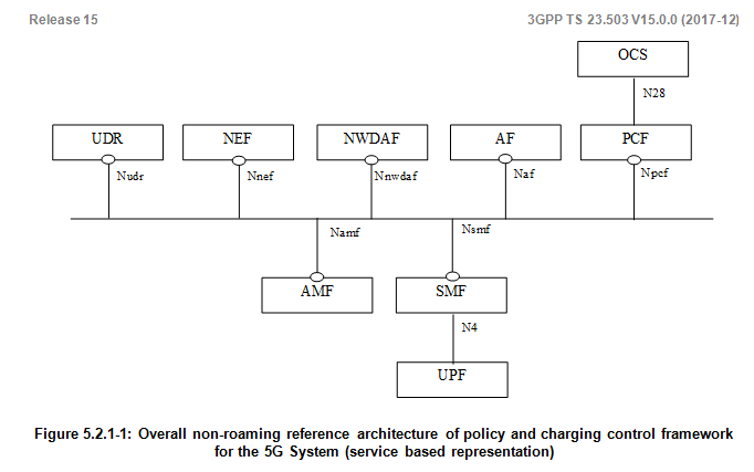 5G System Policy and Charging Control Framework