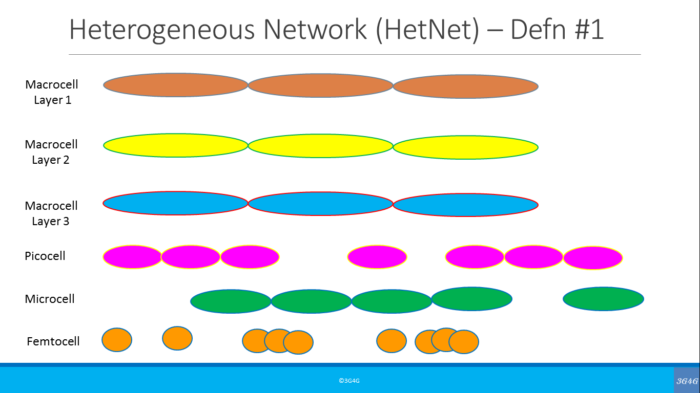 The 2 definitions of Heterogeneous Networks